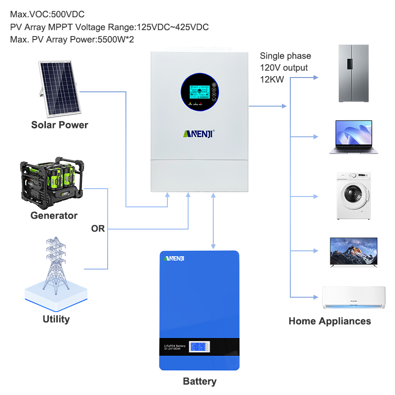 ANENJI 12KW 120V/240VAC hybrid - Drone Solar Charger recensie en prijs
